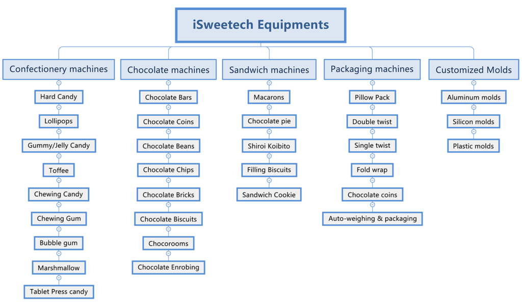 iSweetech Equipments for confectionery industry